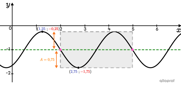 L’amplitude d’une fonction sinus représentée dans un plan cartésien