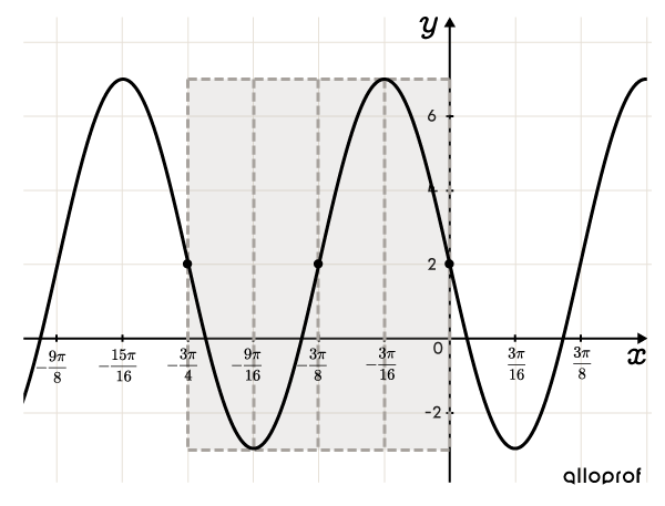 A sine function on a Cartesian plane.