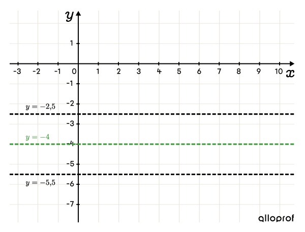 L’axe d’oscillation d’une fonction sinus et les droites passant aux valeurs maximale et minimale