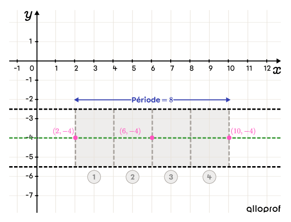 Un rectangle permettant de tracer un cycle d’une fonction sinus, séparé en 4 parties égales