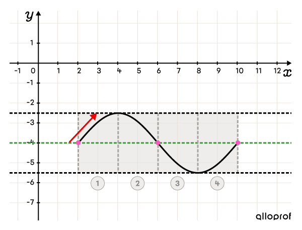 The cycle of a sine function starting with an increase.