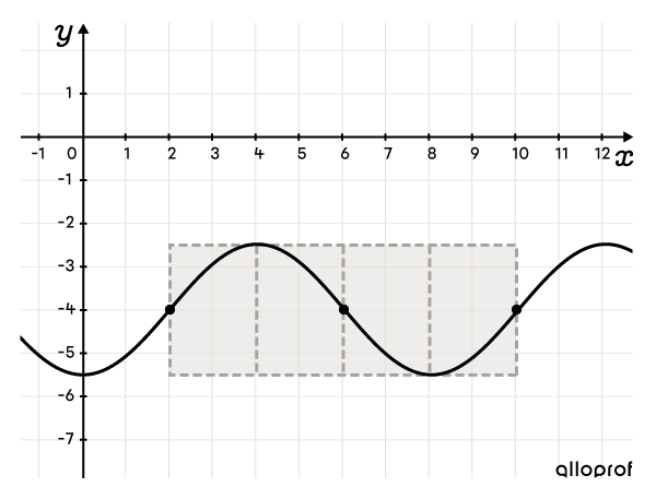  A sine function on a Cartesian plane.