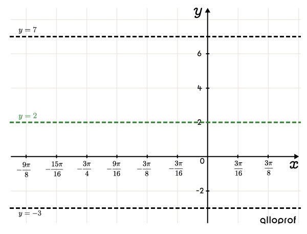 A sine function’s axis of oscillation and the lines intersecting the maximum and minimum values.