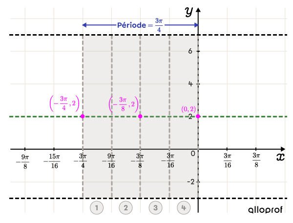 Un rectangle permettant de tracer un cycle d’une fonction sinus, séparé en 4 parties égales