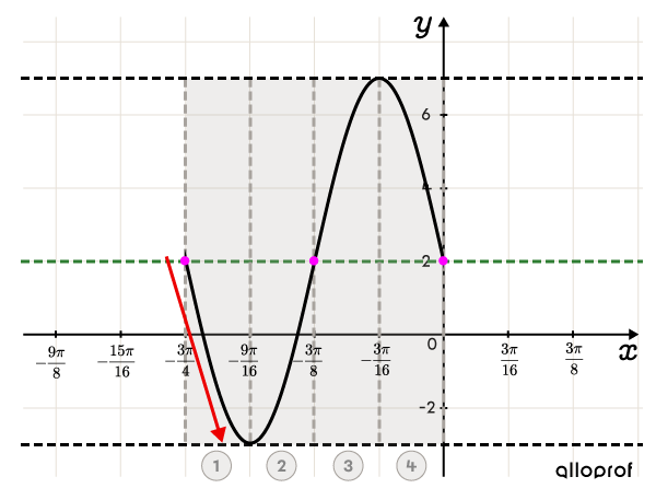 The cycle of a sine function that initially decreases.