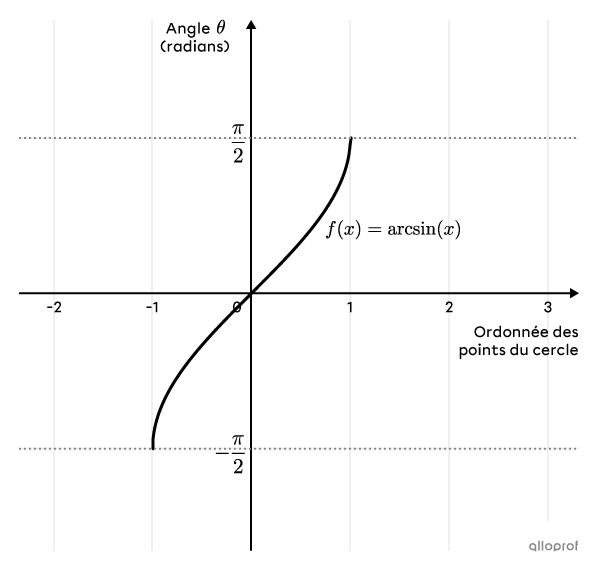 La fonction arc sinus de base dans un plan cartésien