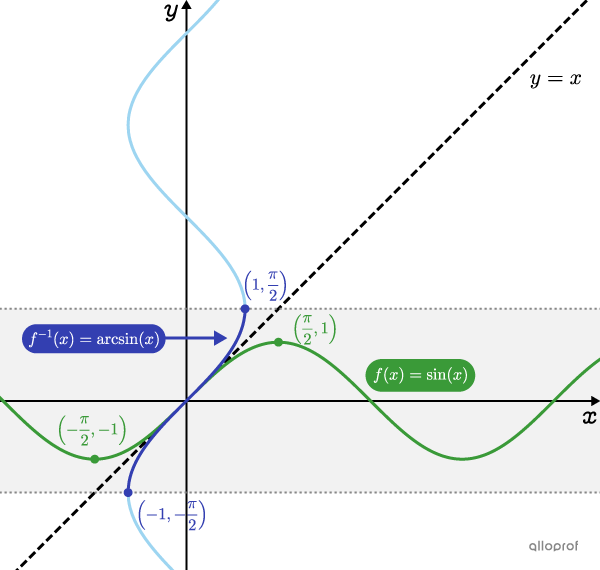 The curve obtained by a reflection of the sine function with respect to the line y = x.