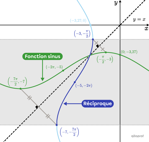 On limite l’image de la réciproque d’une fonction sinus afin qu’elle puisse devenir une fonction.