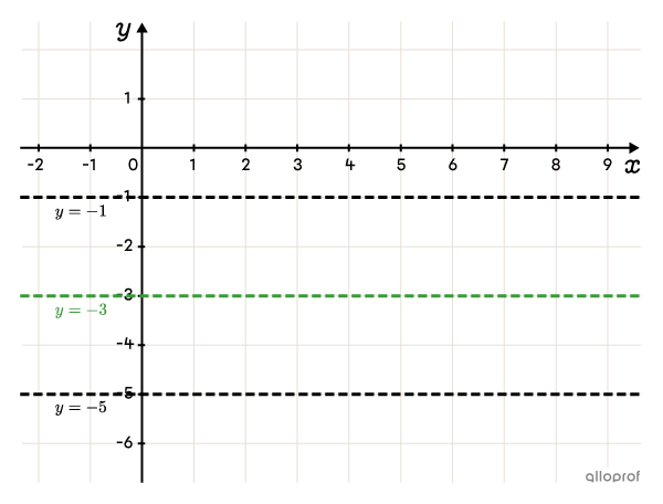 The axis of oscillation of a cosine function and the lines intersecting the maximum and minimum values.