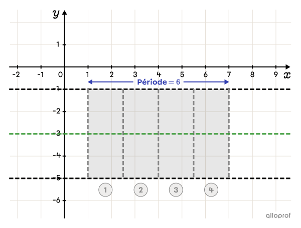 Un rectangle permettant de tracer un cycle d’une fonction cosinus, séparé en 4 parties égales