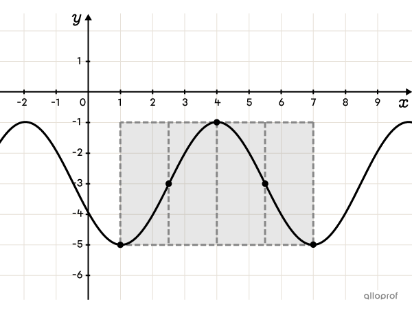 A cosine function represented on the Cartesian plane.