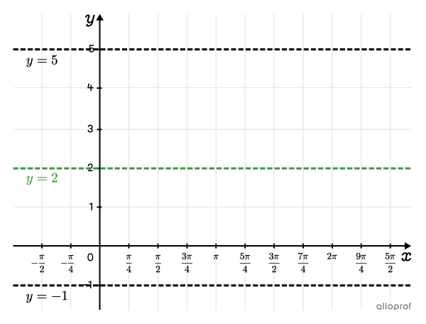 The Cartesian plane showing the axis of oscillation and the lines intersecting the maximum and minimum values of a cosine function.