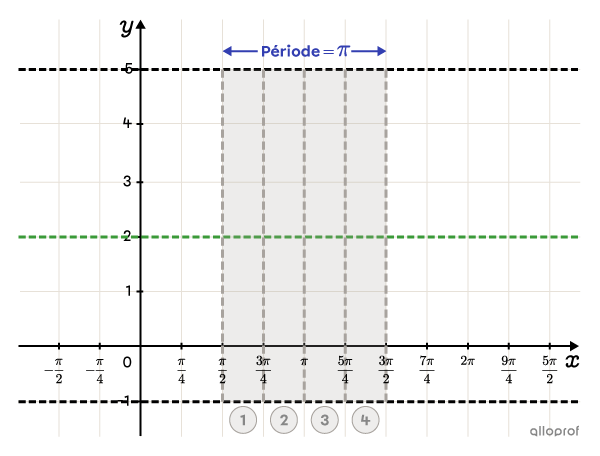 Un rectangle permettant de tracer un cycle d’une fonction cosinus, séparé en 4 parties égales