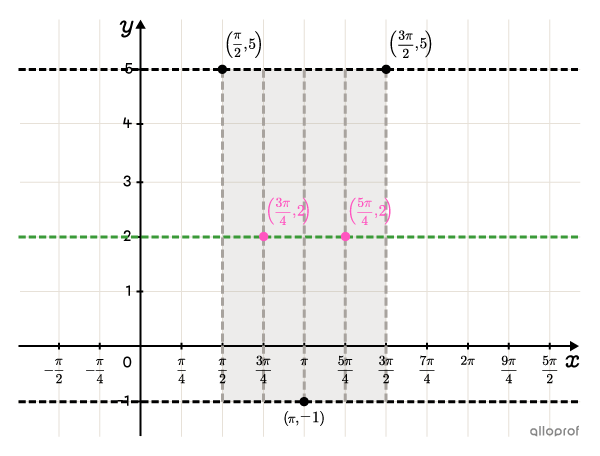 The maximum, minimum and inflection points of one cycle of a cosine function.