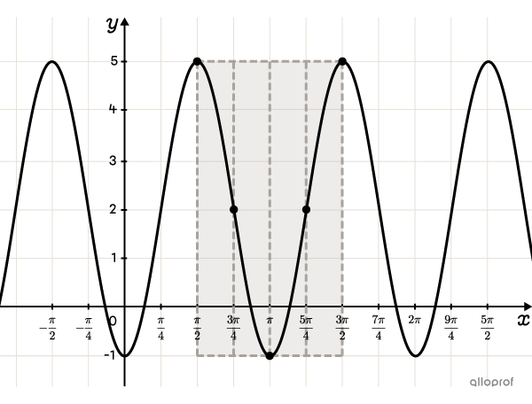 The Cartesian plane showing a cosine function.