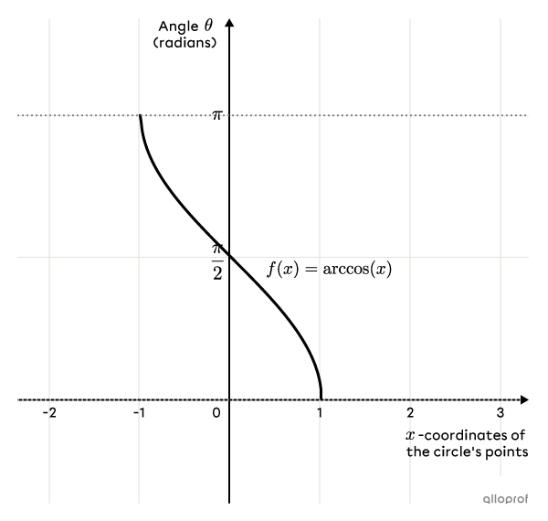 The basic arc cosine function in a Cartesian plane.