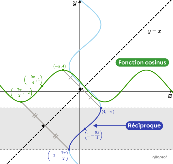 On limite l’image de la réciproque d’une fonction cosinus afin qu’elle puisse devenir une fonction.