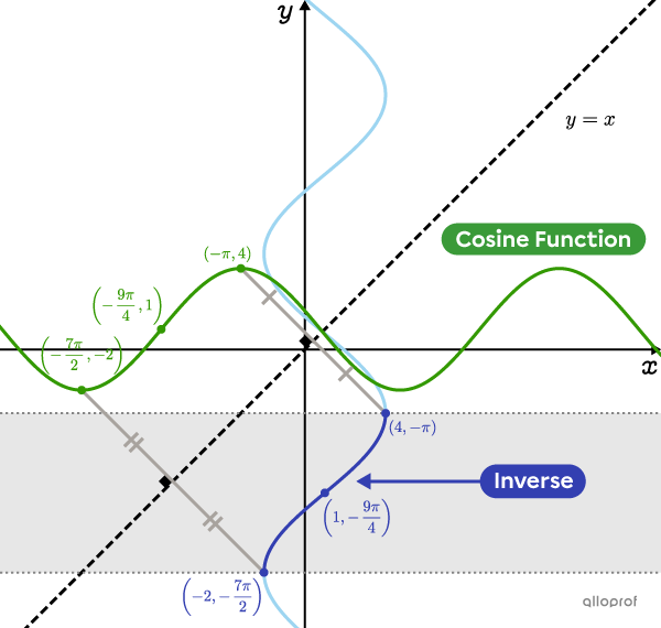 We restrict the range of the inverse of a cosine function so that it can become a function.