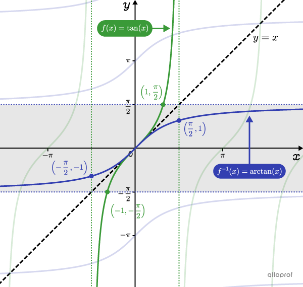 La courbe obtenue par réflexion de la fonction tangente avec la droite y = x