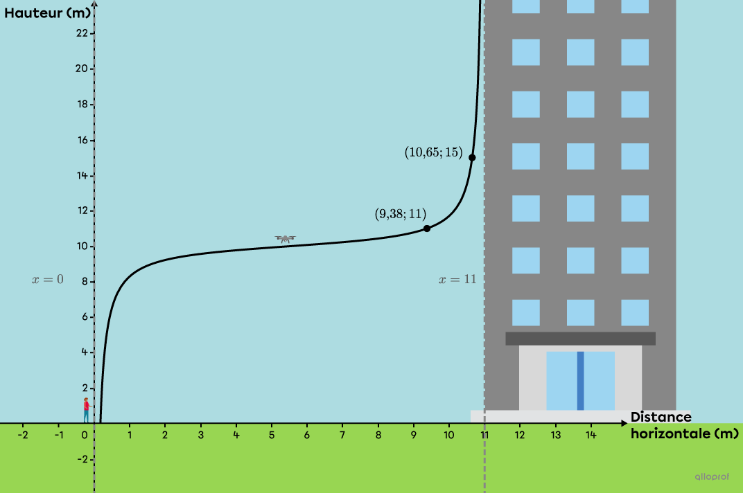 La représentation graphique d’une fonction tangente avec les coordonnées de deux points