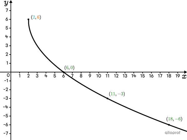 A square root function, its vertex, zero, and 2 other points.