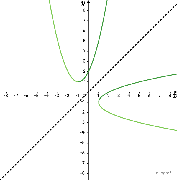 Two square root functions, a second-degree function, and an axis of reflection.