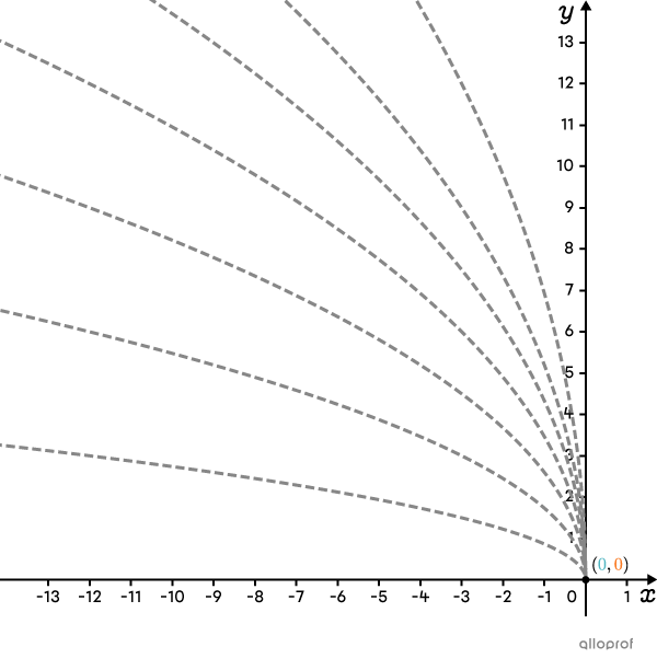 The Cartesian plane with several possible square root functions.