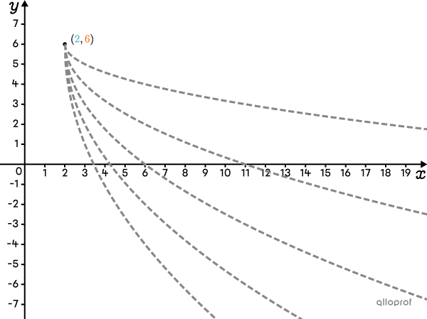 The Cartesian plane with several possible square root functions.