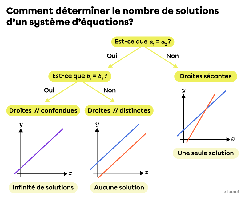 Schéma pour déterminer le nombre de solutions d’un système d’équations