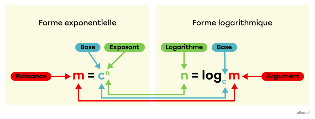 Schéma montrant le passage d’une forme exponentielle à une forme logarithmique et vice-versa