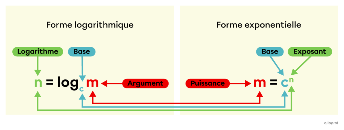 Schéma montrant le passage d’une forme logarithmique à une forme exponentielle et vice-versa