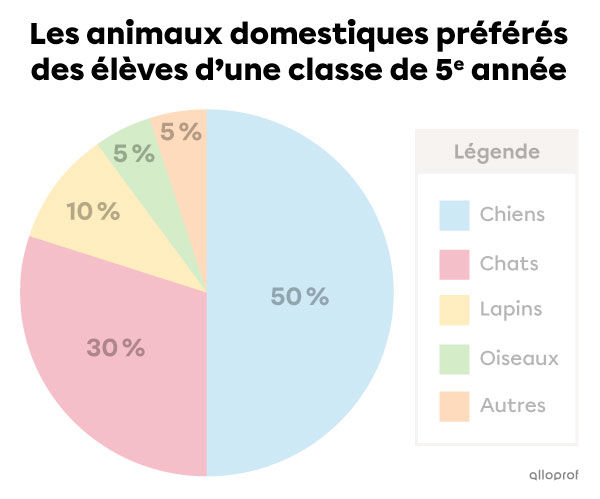 Exemple d’un titre de diagramme circulaire