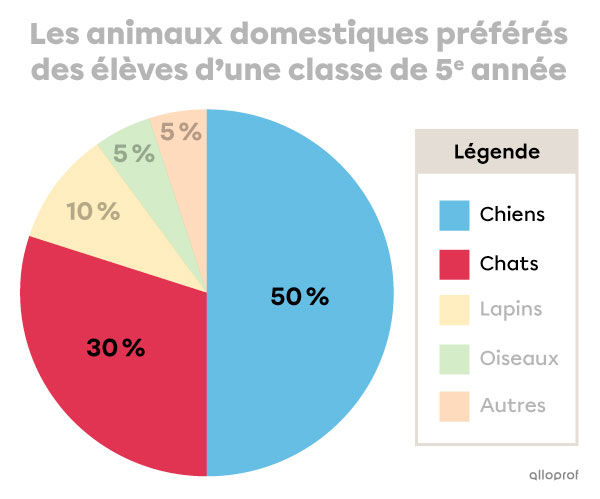 Exemple d’une légende de diagramme circulaire