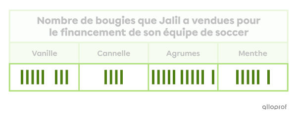 Exemple de données représentées par des lignes dans un tableau