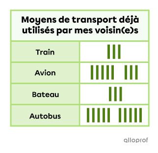 Exemple de tableau à la verticale