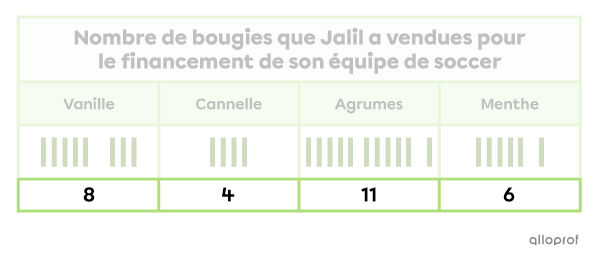 Exemple de tableau avec le total des données