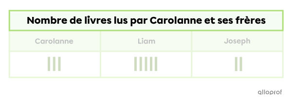 Exemple d’un titre de tableau