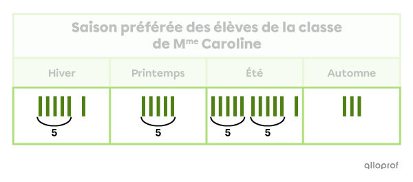 Exemple d’un tableau dont les données sont groupées par cinq