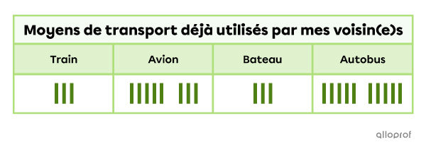 Exemple de tableau à l’horizontale