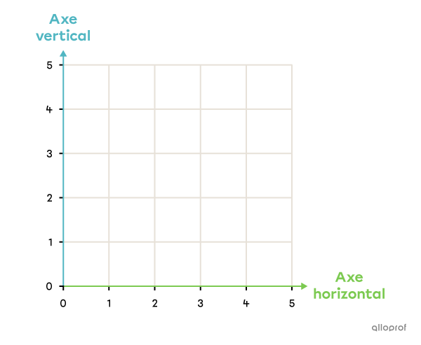  L’axe horizontal et l’axe vertical d’un plan cartésien