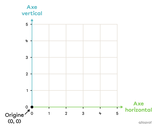 L’origine dans un plan cartésien
