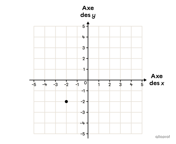 Exemple de plan cartésien à 4 quadrants