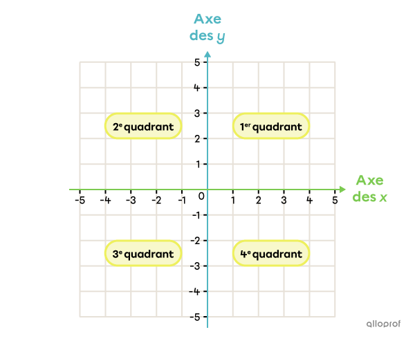 Les 4 quadrants d’un plan cartésien