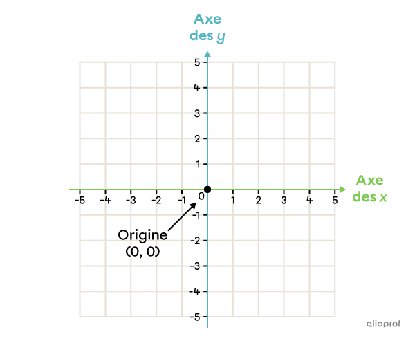 L’origine dans un plan cartésien