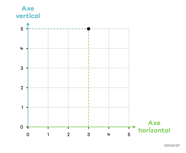 Exemple d’un point dans le plan cartésien