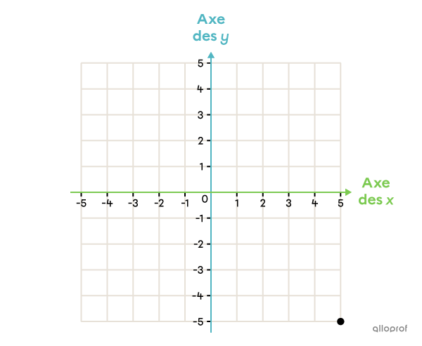 Exemple d’un point dans un plan cartésien