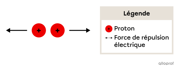 La force de répulsion agissant sur deux protons