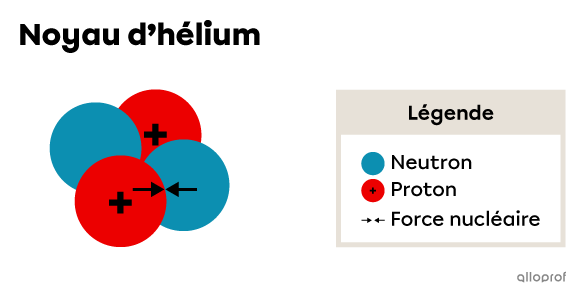 La force nucléaire agissant entre un neutron et un proton dans un noyau d’hélium