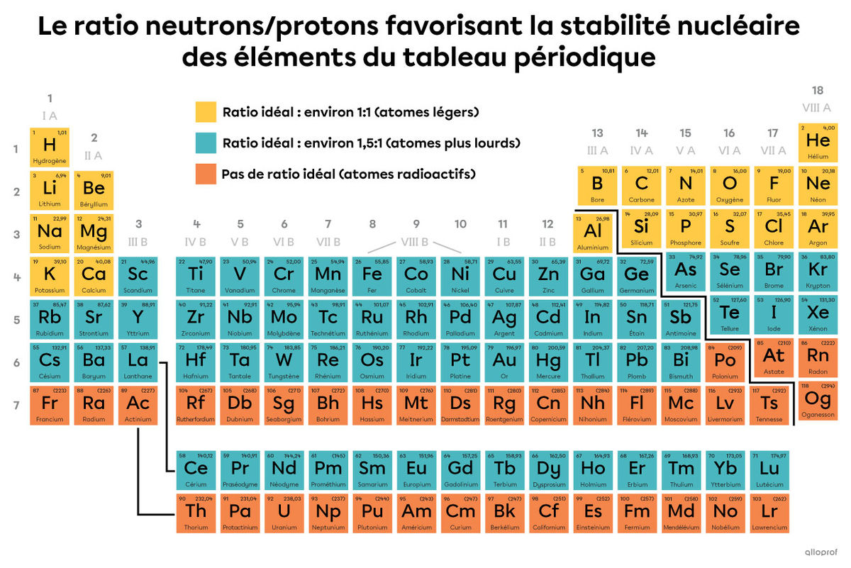 La stabilité nucléaire des atomes selon le numéro atomique