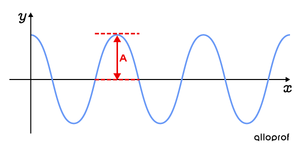 amplitude of a transverse wave